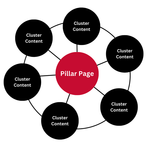 Themencluster im SEO: Pillar Page mit unterstützendem Cluster Content
