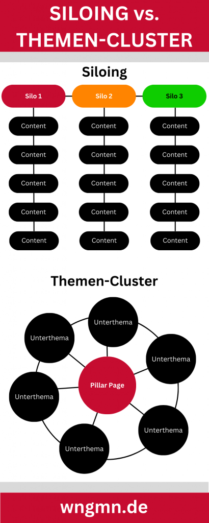 Vergleich von Siloing-Strukur und Themencluster-Struktur. Drei Silos mit dem jeweils darunterliegenden Content in einem streng hierarchischen Aufbau und interner Verlinkung nur innerhalb des Silos. Darunter die Darstellung von Themencluster mit einer Pillar Page im Zentrum und darum verteilten Unterthemen, die sich untereinander verlinken und mit der übergeordneten Pillar Page.
