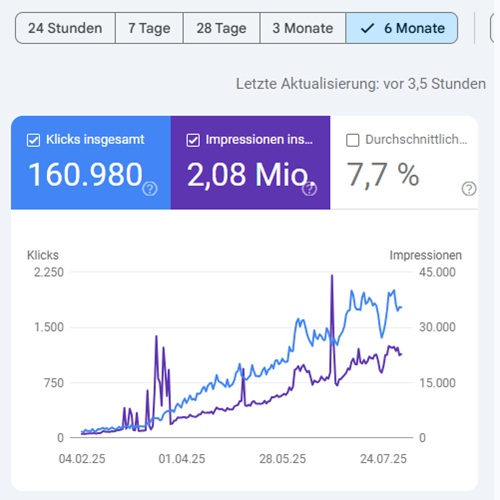 GSC Traffic Anstieg über die letzten Monate